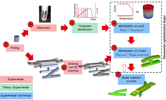 Researchers from the University of Grenoble Alpes and HP have proposed a step-by-step method to predict shape changes during the sintering of 316L stainless steel parts (Courtesy Additive Manufacturing/Elsevier)